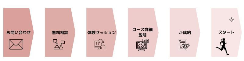 プログラムスタートまでの流れ お問い合わせ→無料相談→体験セッション→コース詳細説明→ご成約→スタート