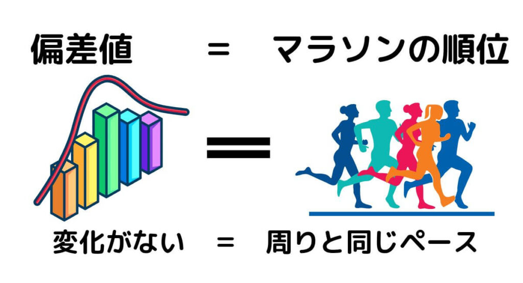 子どもは達成感を得られ、親も安心できる。そして偏差値はマラソンの順位のようなもの。周囲も同じように頑張っているからこそ、順位が変わらない=停滞ではないのです。